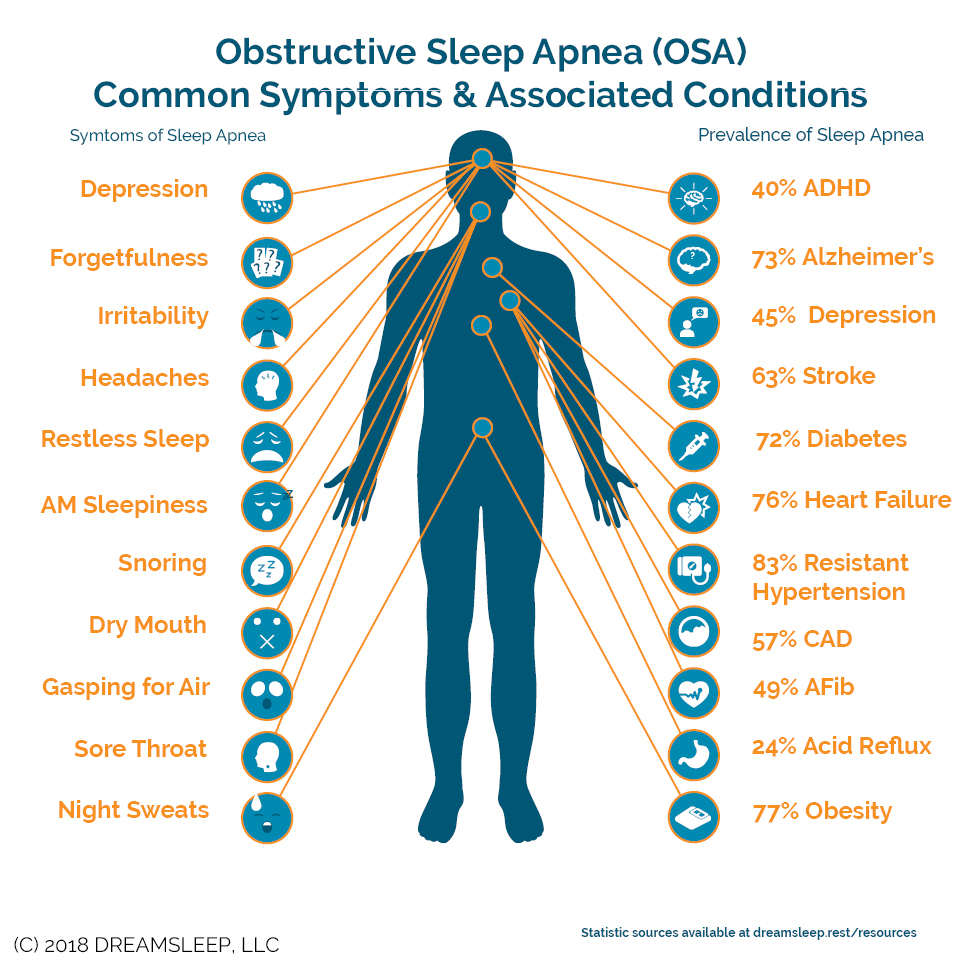 picture of obstructive sleep apnea common symptoms & associated conditions